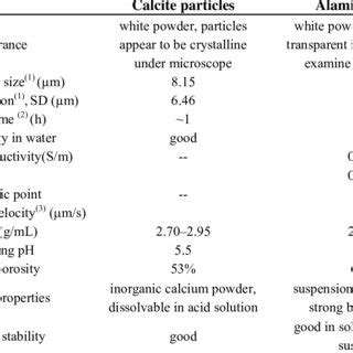 Table 1: Physical Properties of Gemstone Calcite