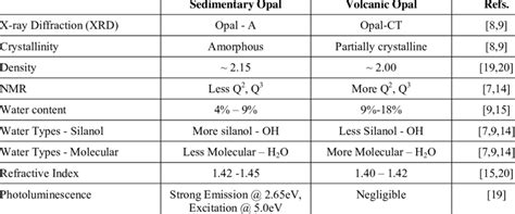 Table 1: Physical Properties of Opal Points