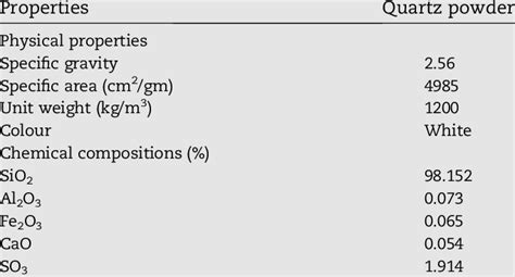 Table 1: Physical Properties of White Quartz