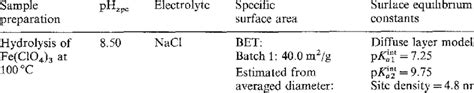 Table 1: Physical and Chemical Properties of Specularite Hematite