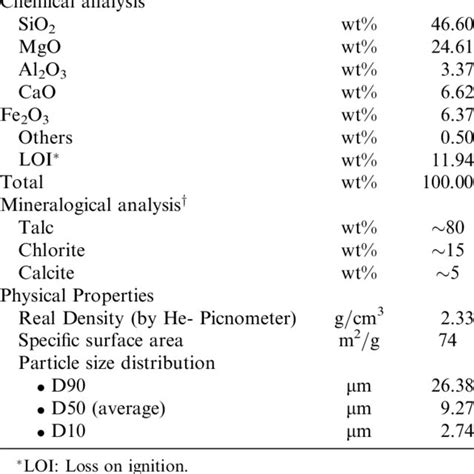 Table 1: Physical and Mineralogical Properties of Holly Blue Agate