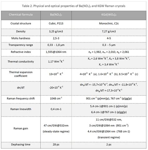 Table 1: Physical and Optical Properties of Crystal Lux