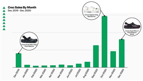 Table 1: Pink Crocs Sales Figures