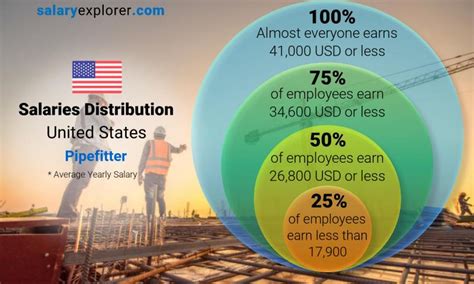 Table 1: Pipefitter Wages and Benefits