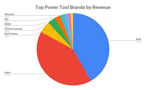 Table 1: Popular Power Tool Brands