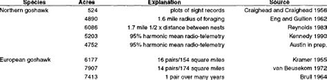Table 1: Population Estimates of Northern Goshawks