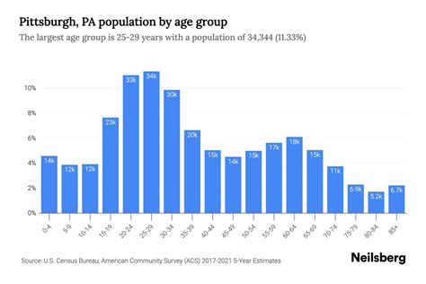 Table 1: Population and Demographics of the Hill District, Pittsburgh