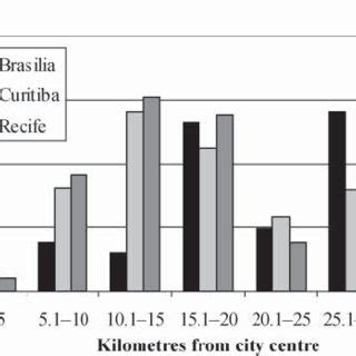 Table 1: Population of Brasília