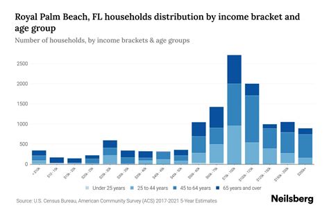 Table 1: Population of Royal Palm Beach