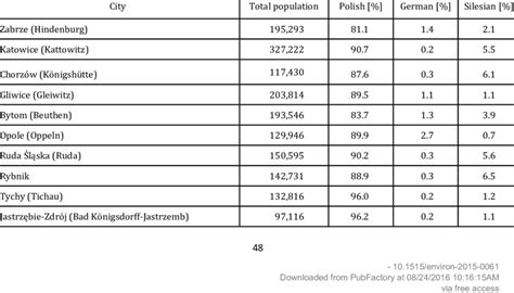 Table 1: Population of Silesia