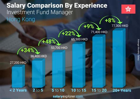 Table 1: Portfolio Director Salary by Experience