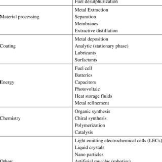 Table 1: Potential Applications of "Louu-ism" in Different Fields