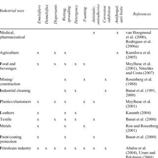 Table 1: Potential Applications of Utsuhology