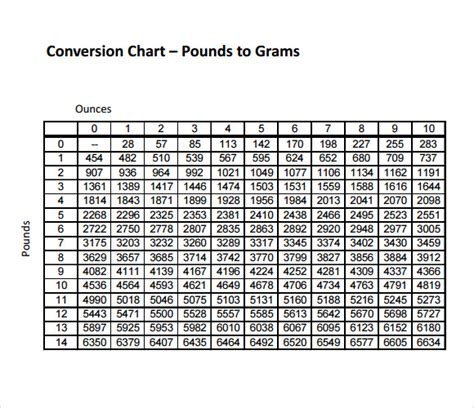 Table 1: Pounds to Grams Conversion Table