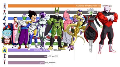 Table 1: Power Levels Comparison