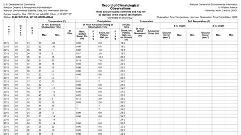 Table 1: Precipitation Data