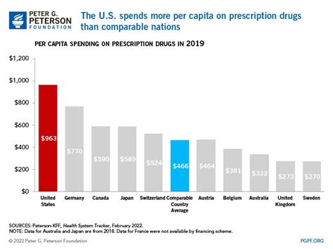 Table 1: Prescription Drug Use in the United States