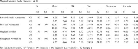 Table 1: Prevalence of Anhedonia