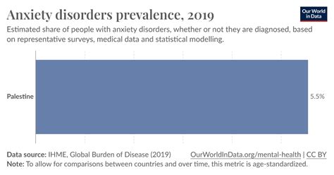 Table 1: Prevalence of Anxiety Disorders