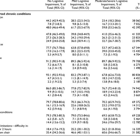 Table 1: Prevalence of Chronic Conditions