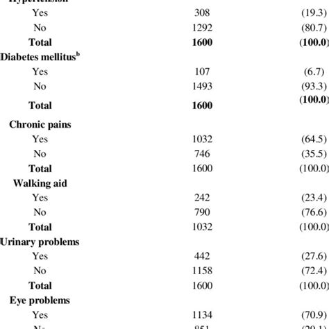 Table 1: Prevalence of Chronic Conditions Among the Elderly