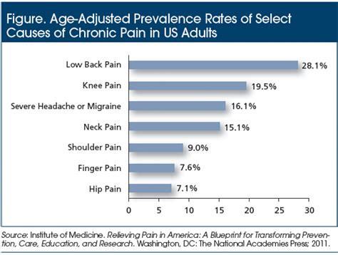 Table 1: Prevalence of Chronic Pain in the United States