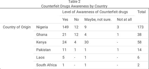 Table 1: Prevalence of Counterfeit Supplements