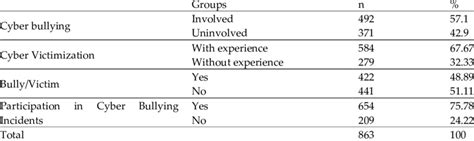 Table 1: Prevalence of Cyberbullying