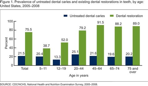 Table 1: Prevalence of Dental Decay in the United States