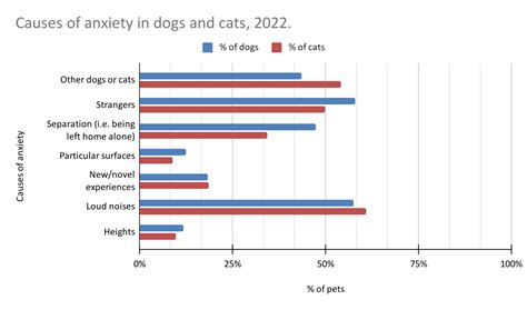 Table 1: Prevalence of Dog Anxiety