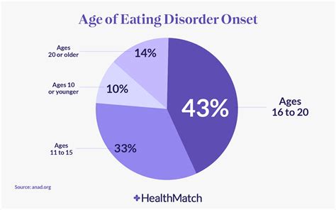 Table 1: Prevalence of Eating Disorders