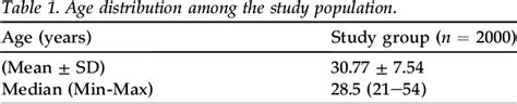 Table 1: Prevalence of Hair Loss