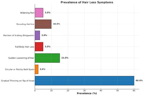 Table 1: Prevalence of Hair Loss in Men