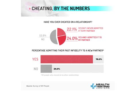 Table 1: Prevalence of Infidelity