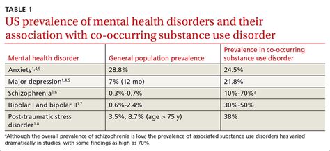 Table 1: Prevalence of Mental Health Conditions