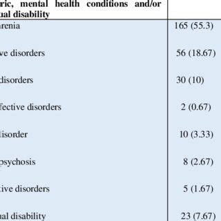 Table 1: Prevalence of Mental Health Conditions Among People with Disabilities