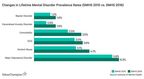 Table 1: Prevalence of Mental Health Disorders in Singapore