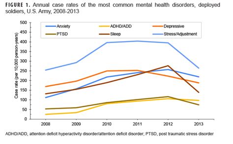 Table 1: Prevalence of Mental Health Issues Among Active Duty Marines