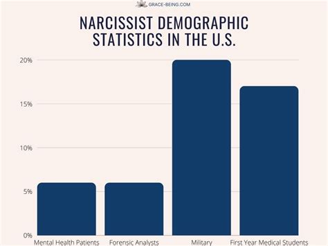 Table 1: Prevalence of Narcissism