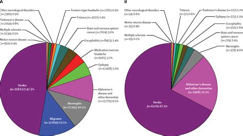 Table 1: Prevalence of Neurological Conditions