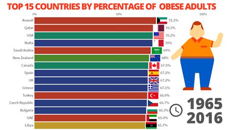 Table 1: Prevalence of Obesity by Country