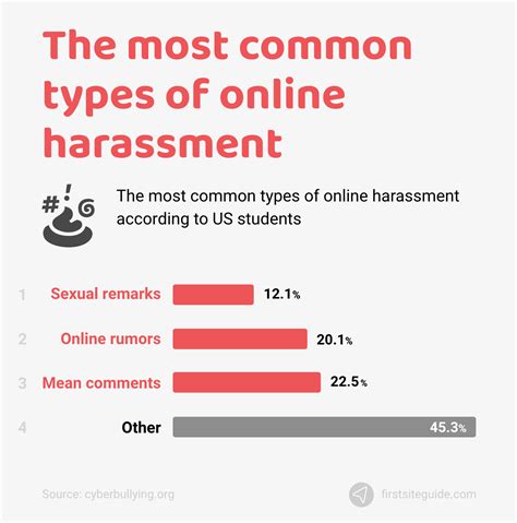 Table 1: Prevalence of Online Harassment