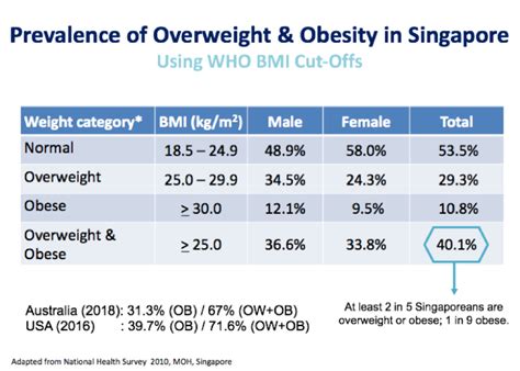 Table 1: Prevalence of Overweight and Obesity in Singapore