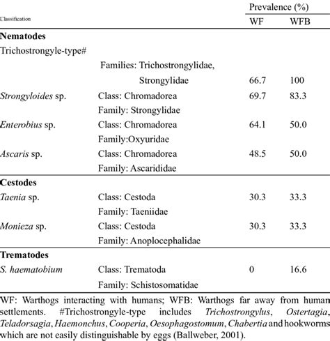 Table 1: Prevalence of Parasite Black