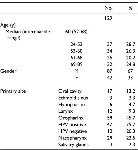 Table 1: Prevalence of Post-Sunrise Fatigue