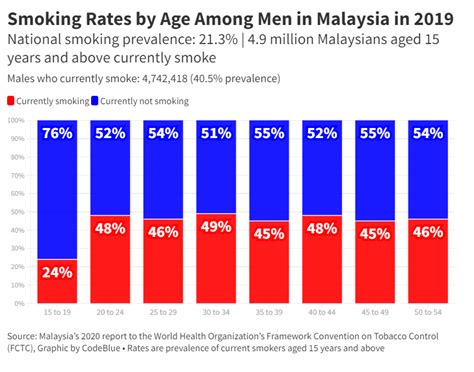 Table 1: Prevalence of Smoking in Malaysia by Age Group (2017)