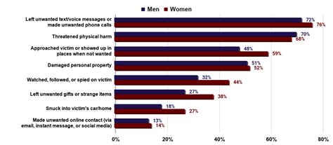 Table 1: Prevalence of Stalking in the United States