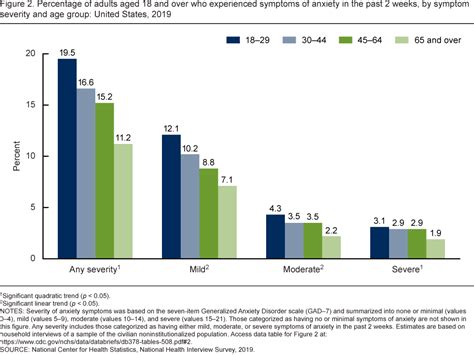 Table 1: Prevalence of Stress and Anxiety in the US