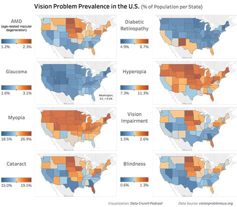 Table 1: Prevalence of Vision Problems in the United States