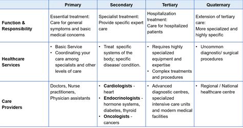 Table 1: Primary Care Services